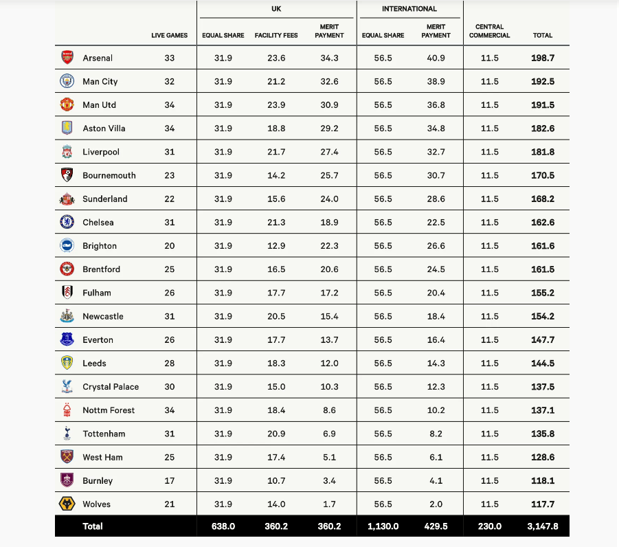 英超25-26奖金分成:阿森纳1.98亿,曼城1.92亿,曼联1.91亿